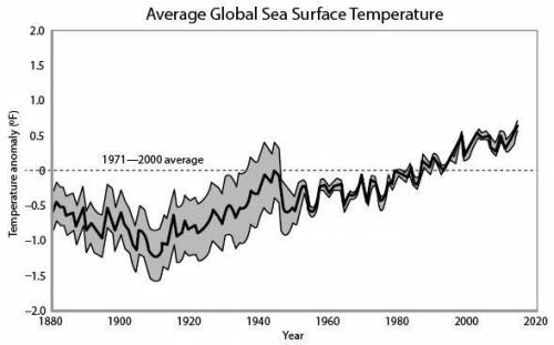 How could the change in surface temperatures shown in the graph most likely impact tropical areas?