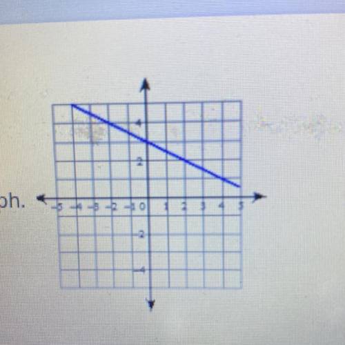 ASAP write an equation in slope intercept form for the following graph