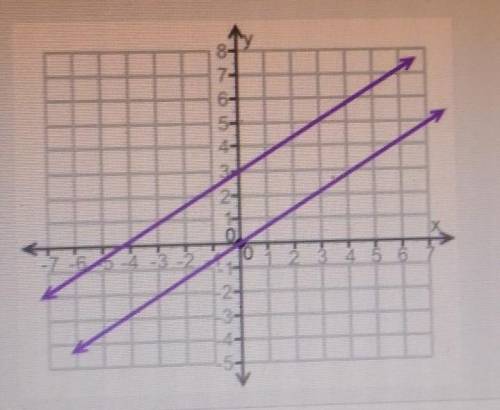 How many solutions are there for the system of equations shown on the graph?

- No solution- Once