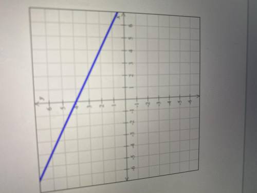 The graph of a function f is shown below.
Find f(4)