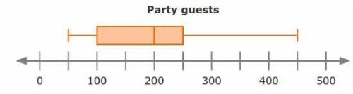 Last year, Janelle worked as a party planner. She kept track of the number of guests at each of the