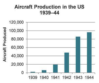 The graph shows aircraft production in the United States before and during World War II.

Which st