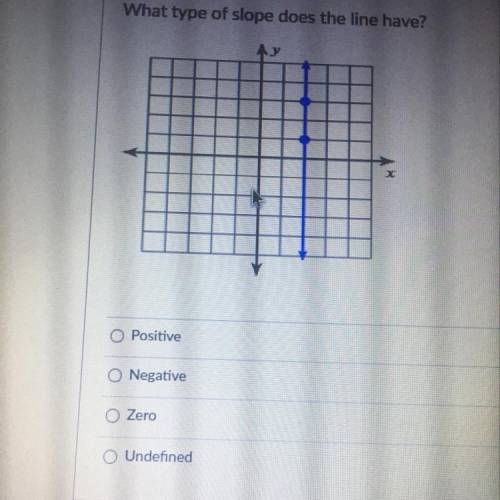 What type of slope does the line have?
Positive
Negative
Zero
Undefined
