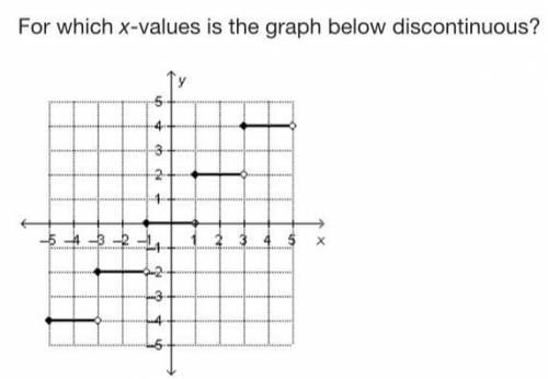 For which x-values is the graph below discontinuous?
 

a.{...–3, –2, –1, 0, 1, 2, 3, ...}
b. {...