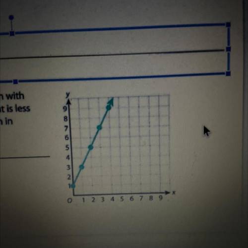 The graph shows a function. Write an equation with

the same initial value and a rate of change th