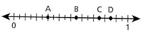 Which point on the number line below represents a value of 0.75?