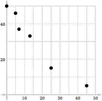 The scatter plot shows which type of correlation?

Question 1 options:
A) 
No correlation
B) 
Can'