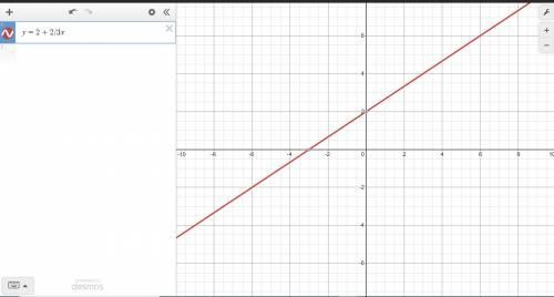 Which equation is graphed here? y=2 + 2/3x y= -2- 2/3x y= 2/3x -2 y=-2/3x +2

I DONT HAVE THE PICTU
