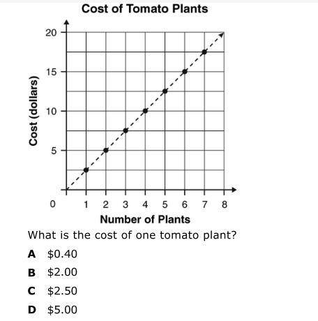 What is the cost of one tomato plant?
A.) $0.40
B.) $2.00
C.) $2.50
D.) $5.00