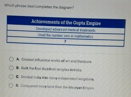 Which phrase best completes the diagram Achievements of the Gupta Empire: developed advanced medica