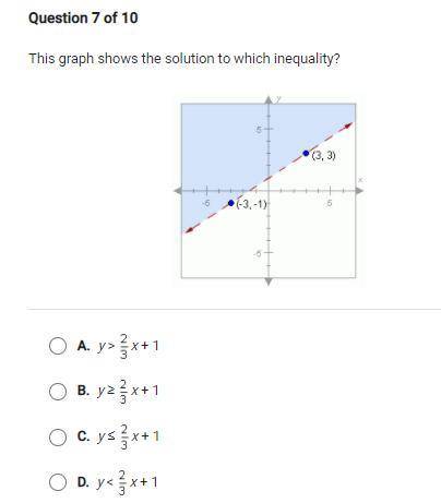 The graph shows the solution to which inequality 
y>2/3x+1