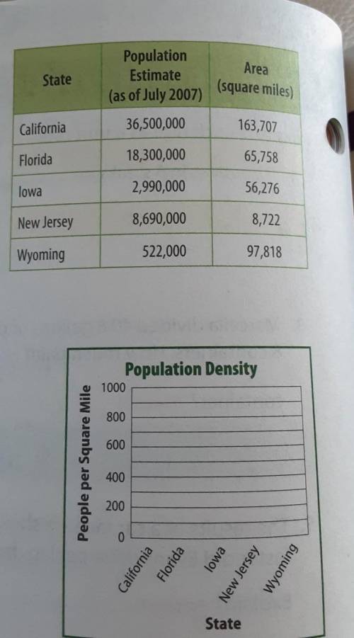 The table shows the approximate population and areas of five states. population density is the numb