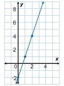 What is the equation of this line?
y=3x−2
y=13x−2
y=2x−3
y=12x−3