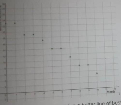 Two students have examined the scatter plot shown in have created in line best fit for the data. st