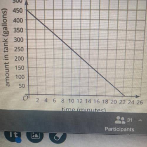 The first graph represents a = 450 - 20t, which describes the

relationship between gallons of wat