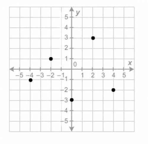 Need rn! worth 100

1.) Identify a point, that when graphed on the coordinate system, makes the re