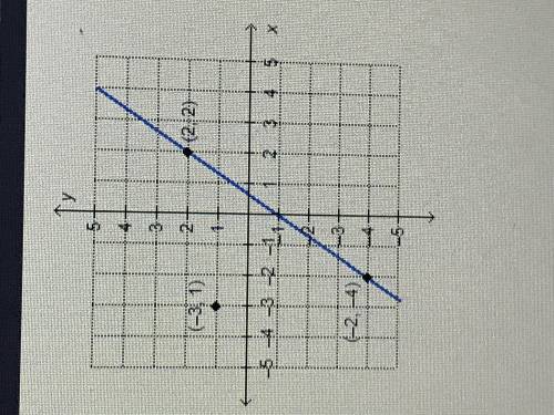 What is the equation, in point-slope form, of the line that is parallel to the given line and passe