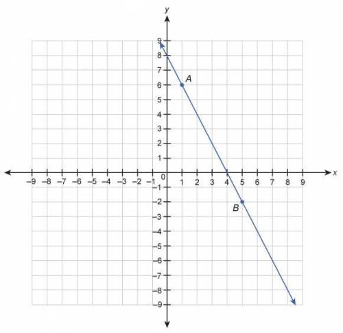 Which equation is a point slope form equation for line AB?

y+2=−2(x−5)
y+5=−2(x−2)
y+6=−2(x−1)
y+