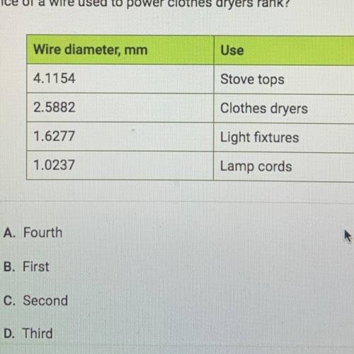 The table shows the diameters of four different types of electrical wire. If the

resistance of th