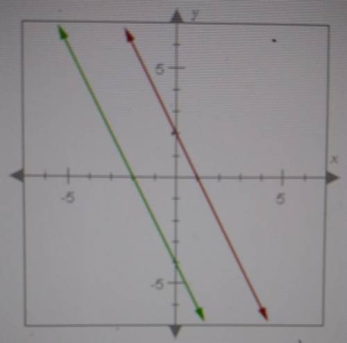 The lines below are parallel. if the slope of the green line is -2, what is the slope of the red li