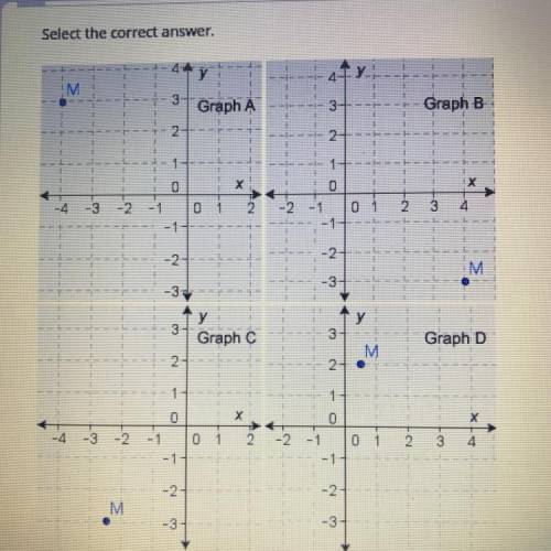 Which image shows the correct position of M (-4,3)?

 A graph A
B. graph B
C. graph C
D. graph D