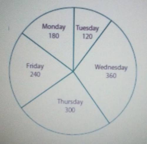 John, an ice cream seller sells ice cream cones during weekdays. The circle graph displays the numb