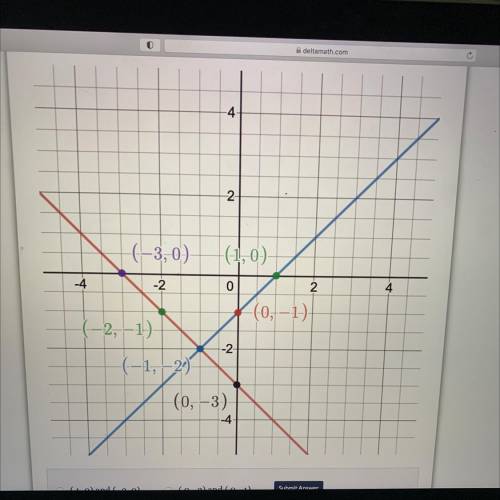 What is the solution of the system of equations shown in the graph ?

A) (1,0) and (-3,0)
B) (0,-3