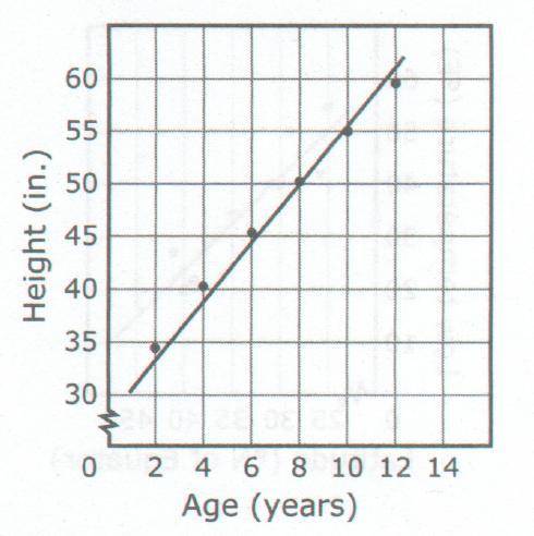 The scatter plot shows the average heights of boys at various ages.

What is the best equation of