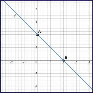 Coordinate plane with points at A 0 comma 2 and B 2 comma 0 intersected by line f

Dilate line f b