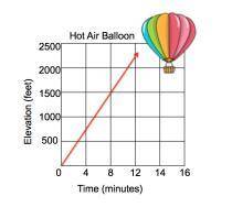 Leah and her friends go on a hot air balloon ride. The graph below shows the rate at which the ball