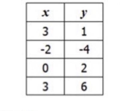 Is this table a function or not a function