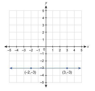 What is the equation of the line shown in this graph?

A function graph of a line with two points