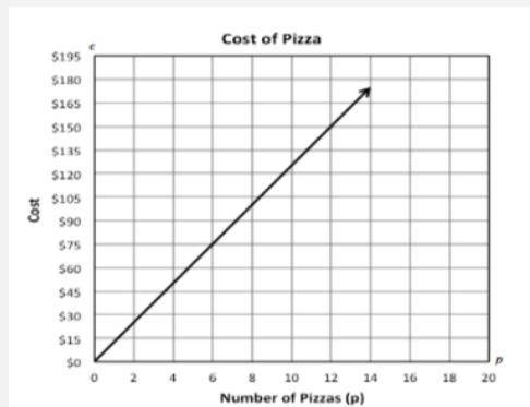 This graph shows a proportional relationship between the number of pizzas (p) a person buys and the