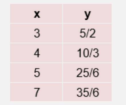 This table shows a proportional relationship between x and y.

Find the constant of proportionalit
