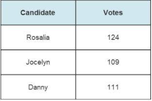 Students voted for a new class president and the results are shown in the table.

Suppose four mor