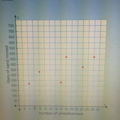 CORRECT ANSWER WILL BE MARKED BRAINLIEST!

1) The following scatterplot compares the liters of san