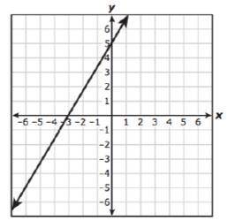 Which graph best represents −3x+5y=−15?
