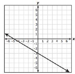 Which graph best represents −3x+5y=−15?