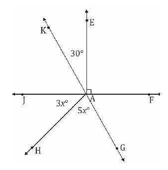 What is the angle relationship between ∠KAJ and ∠GAF?

Question 1 options:
supplementary angles
co