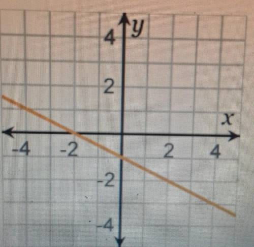 The graph shown is y=___ and x+___