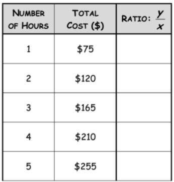 What are the ratios of this table, And is it proportional