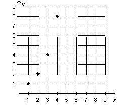 PLEASE HELP FAST WILL GIVE BRAINLIEST

Which graph shows four points that represent equivalent rat