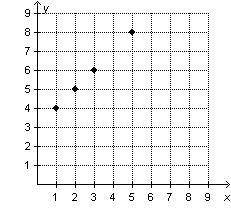 PLEASE HELP FAST WILL GIVE BRAINLIEST

Which graph shows four points that represent equivalent rat