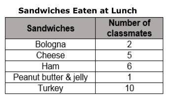 What is the ratio of classmates who like ham sandwiches to the number of classmates who like bologn