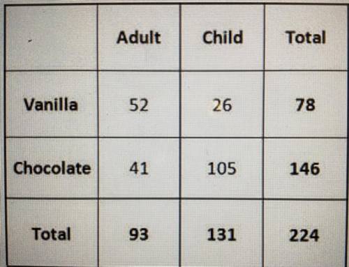 Question:

The two-way table represents data collected on age and type of favorite ice-cream.
1.