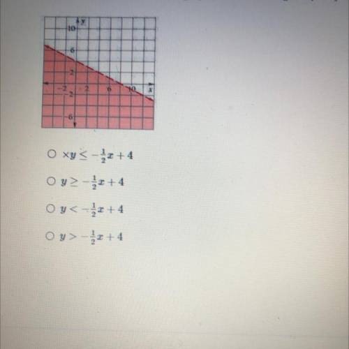 Which equation matches the graph of the following inequality