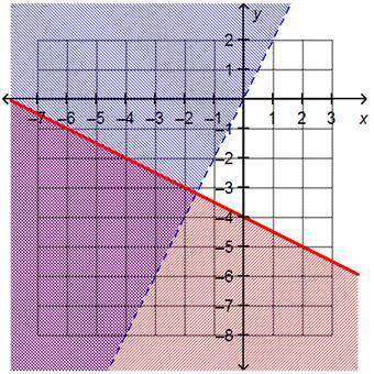 The graph of a system of inequalities is shown.

On a coordinate plane, 2 straight lines are shown