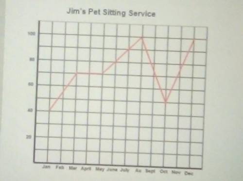 Jim has a petting service. Below is the graph of his earnings last year. Describe what this type of