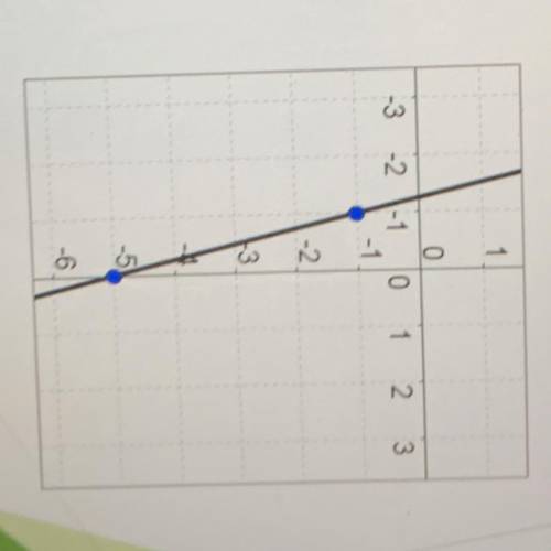What is the slope of a line that is parallel to the given line.