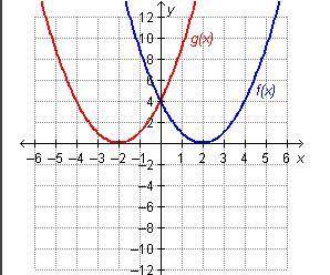 Which statement is true regarding the graphed functions?

A. f(0) = 2 and g(–2) = 0
B. f(0) = 4 an